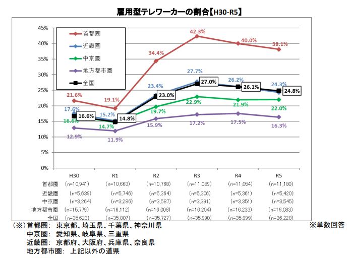 令和5年度テレワーク人口実態調査（調査結果）